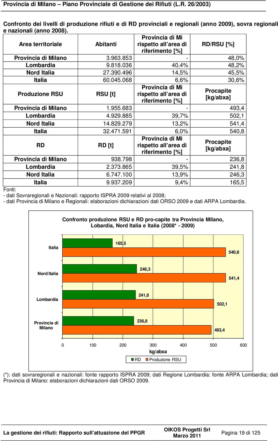 496 14,5% 45,5% Italia 60.045.068 6,6% 30,6% Produzione RSU RSU [t] Provincia di Mi Procapite rispetto all area di [kg/abxa] riferimento [%] Provincia di Milano 1.955.683-493,4 Lombardia 4.929.