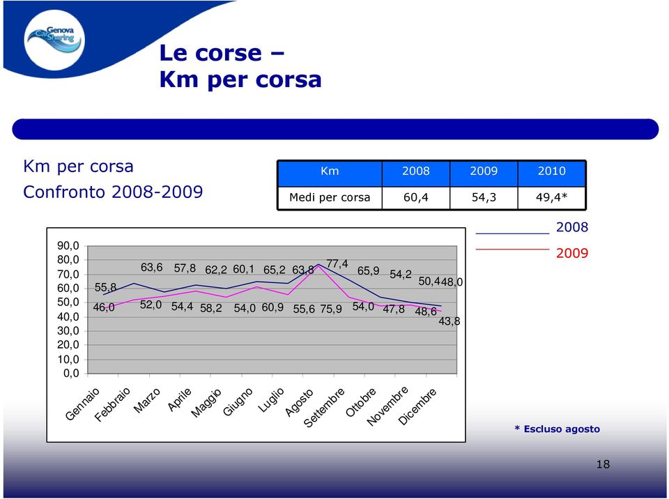 58,2 60,1 54,0 65,2 60,9 63,8 55,6 77,4 75,9 65,9 54,0 54,2 47,8 50,448,0 48,6 43,8 2009 Gennaio