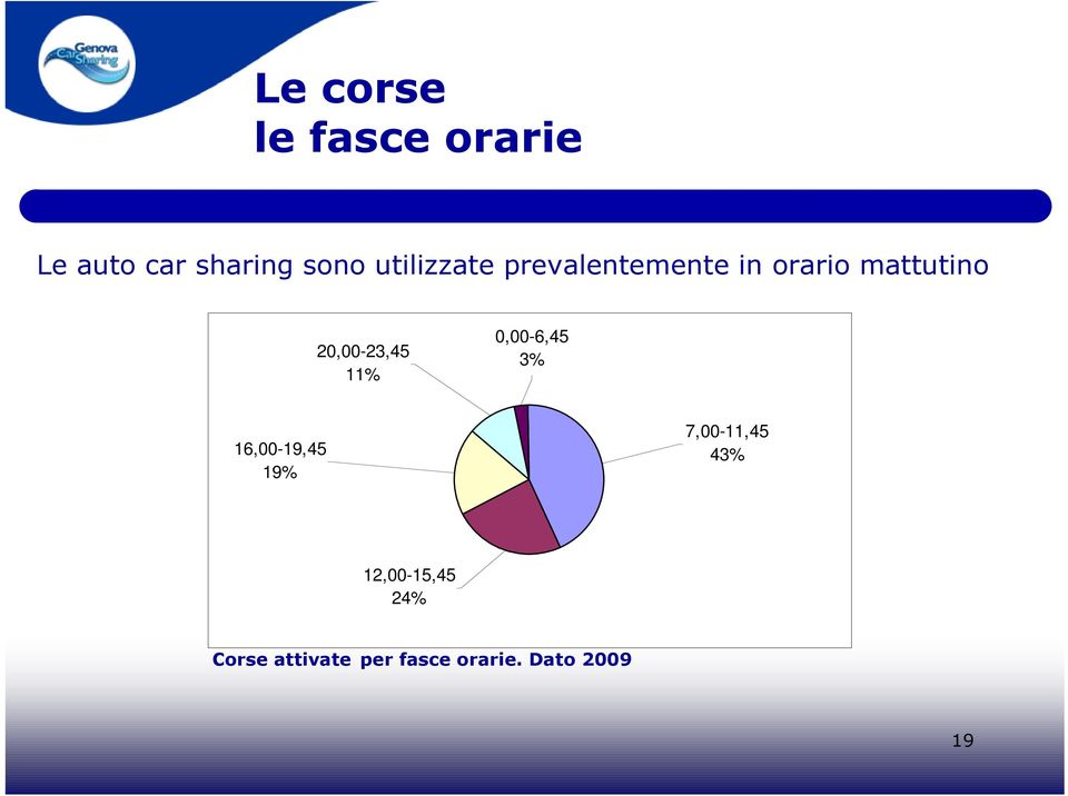 20,00-23,45 11% 0,00-6,45 3% 16,00-19,45 19%