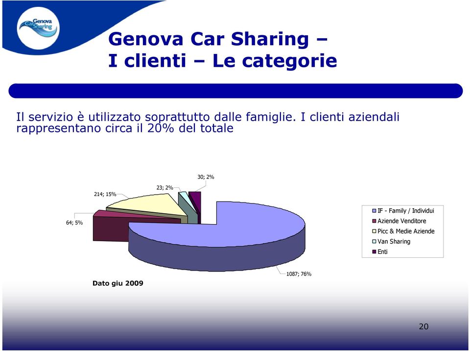 I clienti aziendali rappresentano circa il 20% del totale 30; 2% 214;