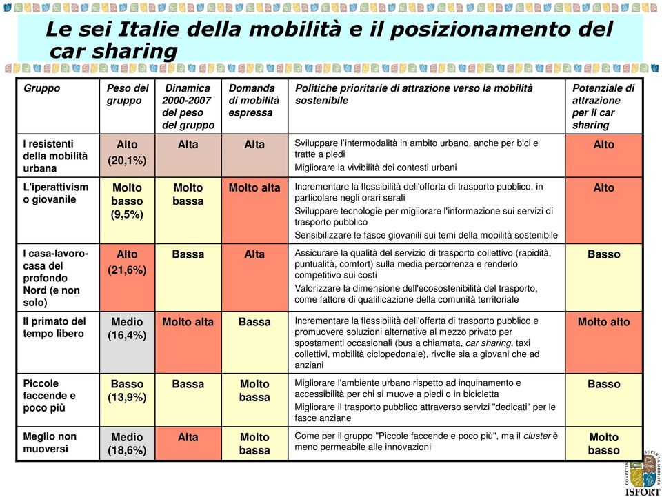 piedi Migliorare la vivibilità dei contesti urbani Alto L'iperattivism o giovanile Molto basso (9,5%) Molto bassa Molto alta Incrementare la flessibilità dell'offerta di trasporto pubblico, in