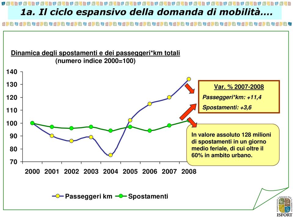 % 2007-2008 Passeggeri*km: +11,4 Spostamenti: +3,6 100 90 80 70 2000 2001 2002 2003 2004 2005 2006