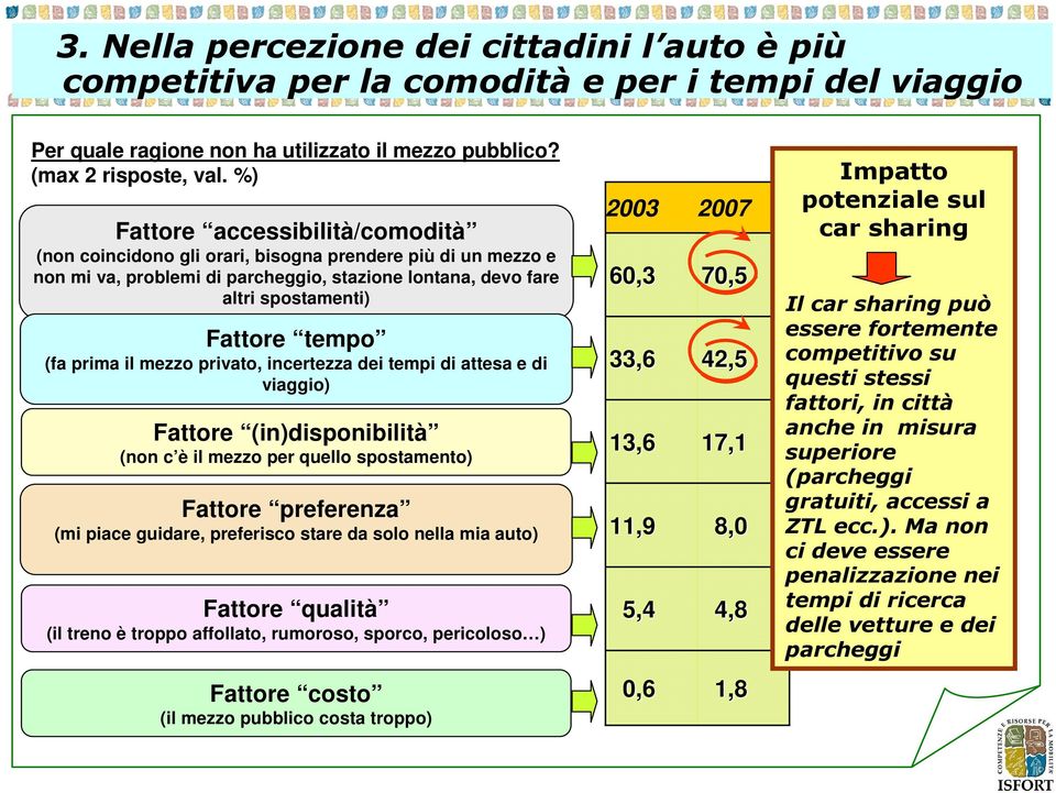 prima il mezzo privato, incertezza dei tempi di attesa e di viaggio) Fattore (in)disponibilità (non c è il mezzo per quello spostamento) Fattore preferenza (mi piace guidare, preferisco stare da solo