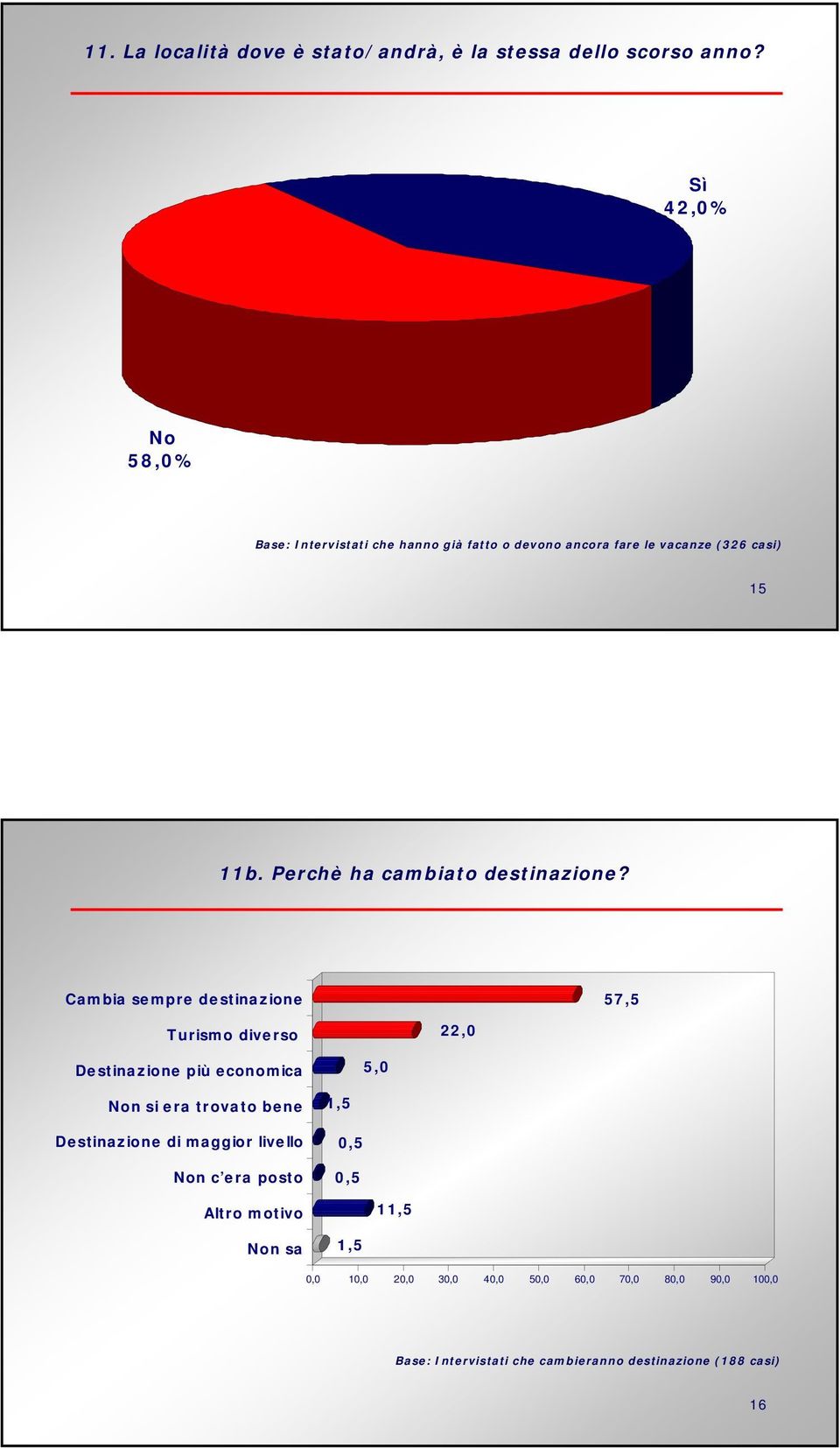 Cambia sempre destinazione 57,5 Turismo diverso 22,0 Destinazione più economica 5,0 Non si era trovato bene