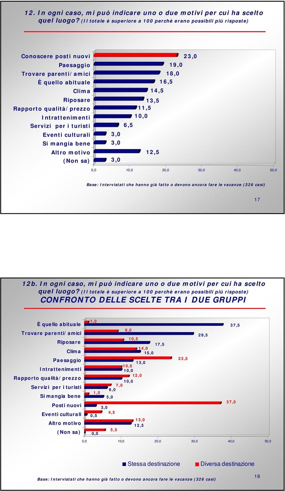 Servizi per i turisti Eventi culturali Si mangia bene Altro motivo (Non sa) 13,5 11,5 10,0 6,5 3,0 3,0 12,5 3,0 23,0 19,0 18,0 16,5 14,5 0,0 10,0 20,0 30,0 40,0 50,0 17 12b.