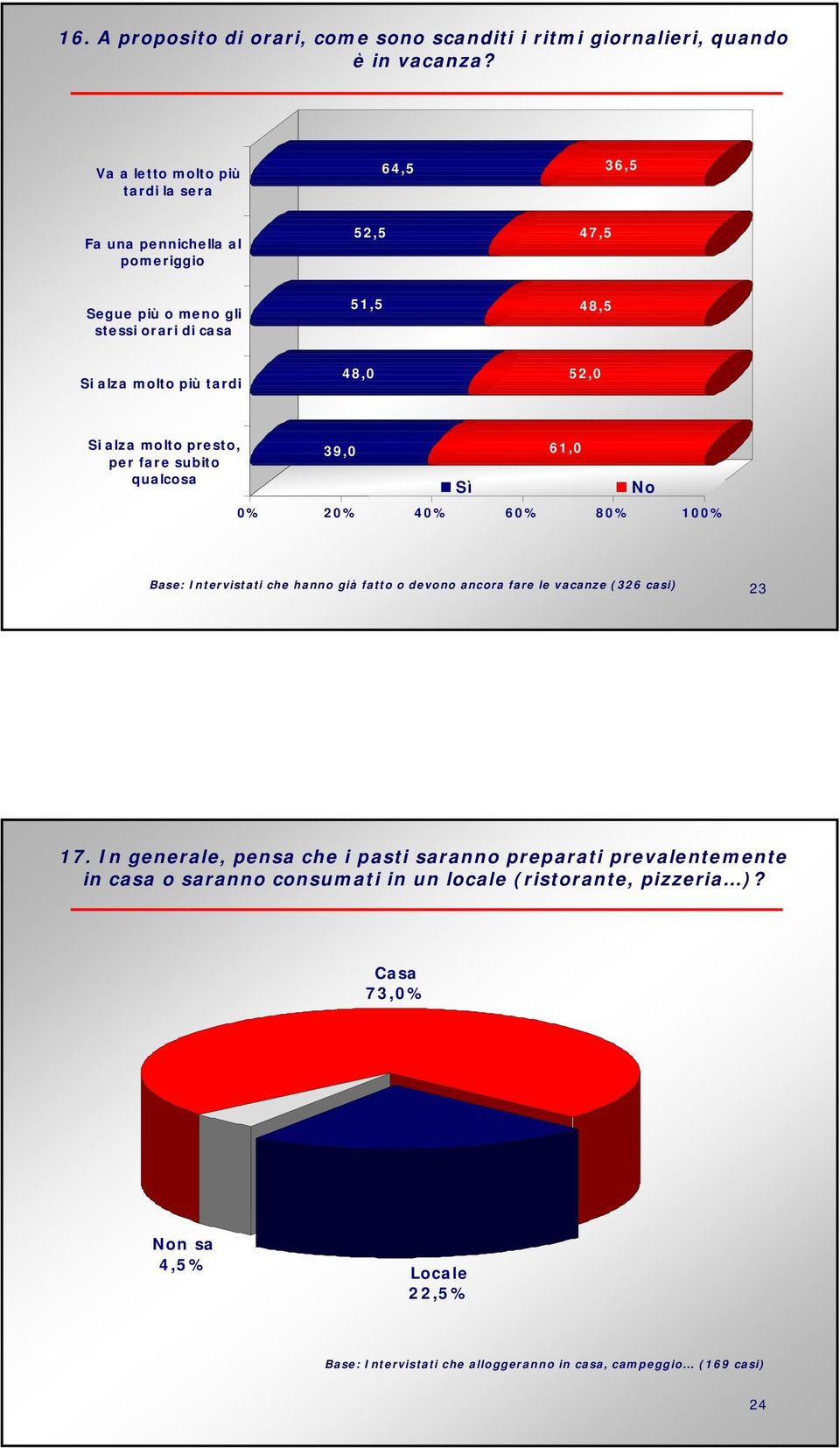 molto più tardi 48,0 52,0 Si alza molto presto, per fare subito qualcosa 39,0 61,0 Sì No 0% 20% 40% 60% 80% 100% 23 17.