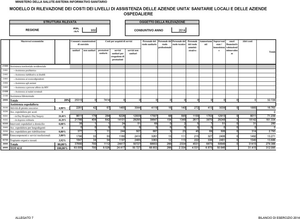 Assistnza Idrotrmal 29999 20% 25315 0 7414 0 0 0 0 0 0 0 0 0 0 32.729 Assistnza ospdalira 30100 Attività di pronto soccorso 4,80% 2261 42 67 1465 3044 4119 16 140 272 413 3039 0 1885 16.763 30200 Ass.