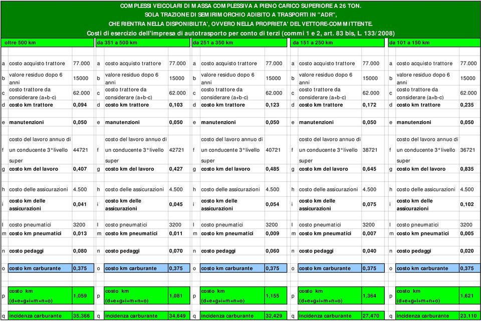 Costi di eserizio de'impresa di autotrasporto per onto di terzi (ommi 1 e 2, art. 83 bis, L. 133/2008) da 351 a 500 km da 251 a 350 km da 151 a 250 km da 101 a 150 km a osto aquisto trattore 77.