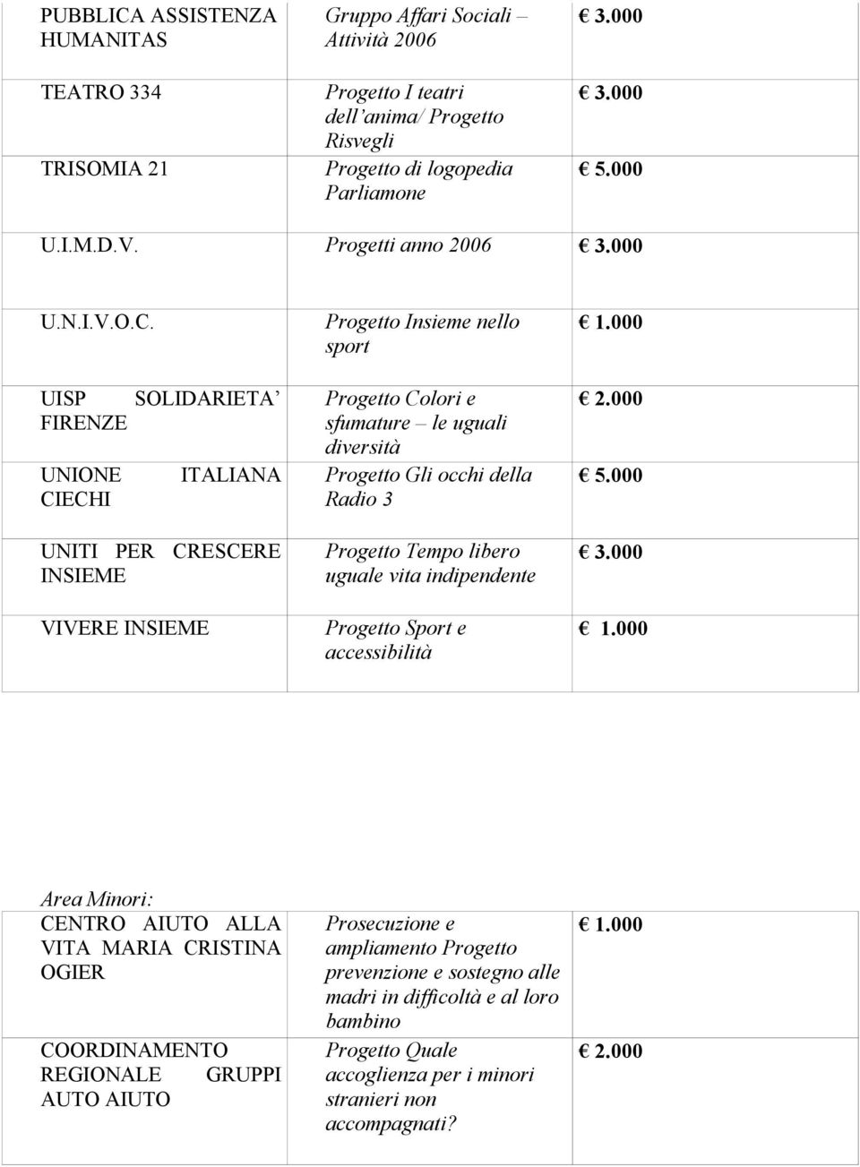 UISP SOLIDARIETA FIRENZE UNIONE ITALIANA CIECHI UNITI PER CRESCERE INSIEME VIVERE INSIEME Progetto Insieme nello sport Progetto Colori e sfumature le uguali diversità Progetto Gli occhi