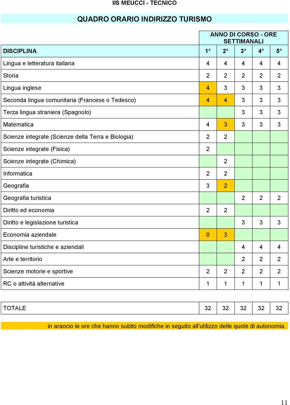 Scienze integrate (Chimica) 2 Informatica 2 2 Geografia 3 2 Geografia turistica 2 2 2 Diritto ed economia 2 2 Diritto e legislazione turistica 3 3 3 Economia aziendale 0 3 Discipline turistiche e