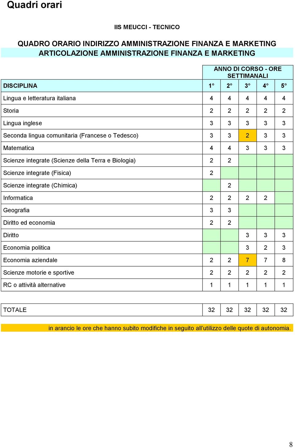 Terra e Biologia) 2 2 Scienze integrate (Fisica) 2 Scienze integrate (Chimica) 2 Informatica 2 2 2 2 Geografia 3 3 Diritto ed economia 2 2 Diritto 3 3 3 Economia politica 3 2 3 Economia aziendale