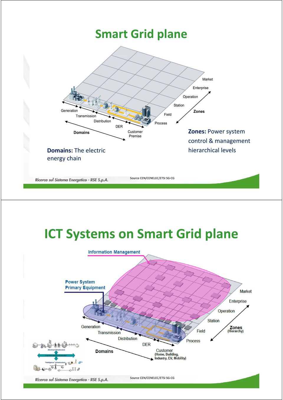 Powersystem control&management Domains: Theelectric energychain