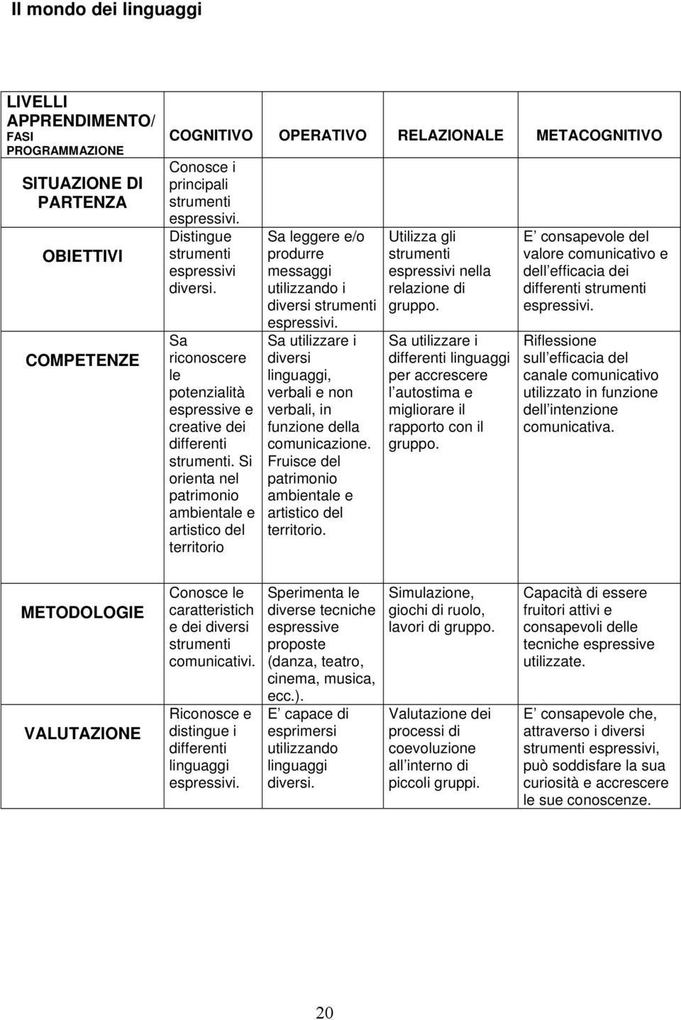 Si orienta nel patrimonio ambientale e artistico del territorio Sa leggere e/o produrre messaggi utilizzando i diversi strumenti espressivi.