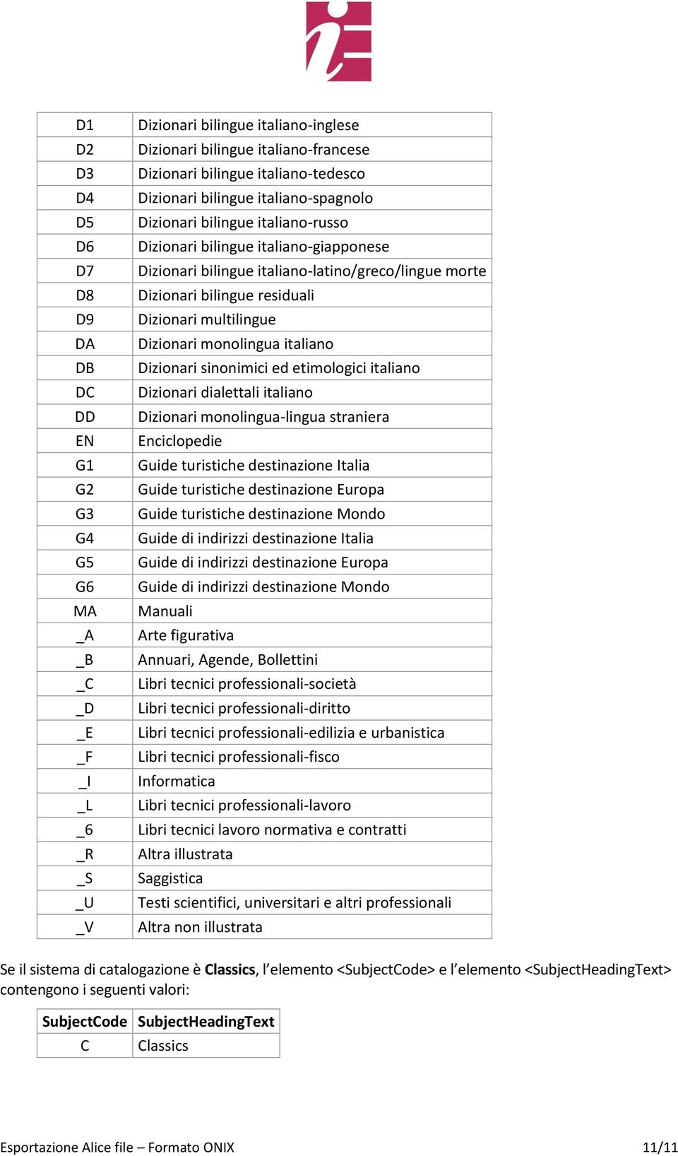 Dizionari multilingue Dizionari monolingua italiano Dizionari sinonimici ed etimologici italiano Dizionari dialettali italiano Dizionari monolingua-lingua straniera Enciclopedie Guide turistiche