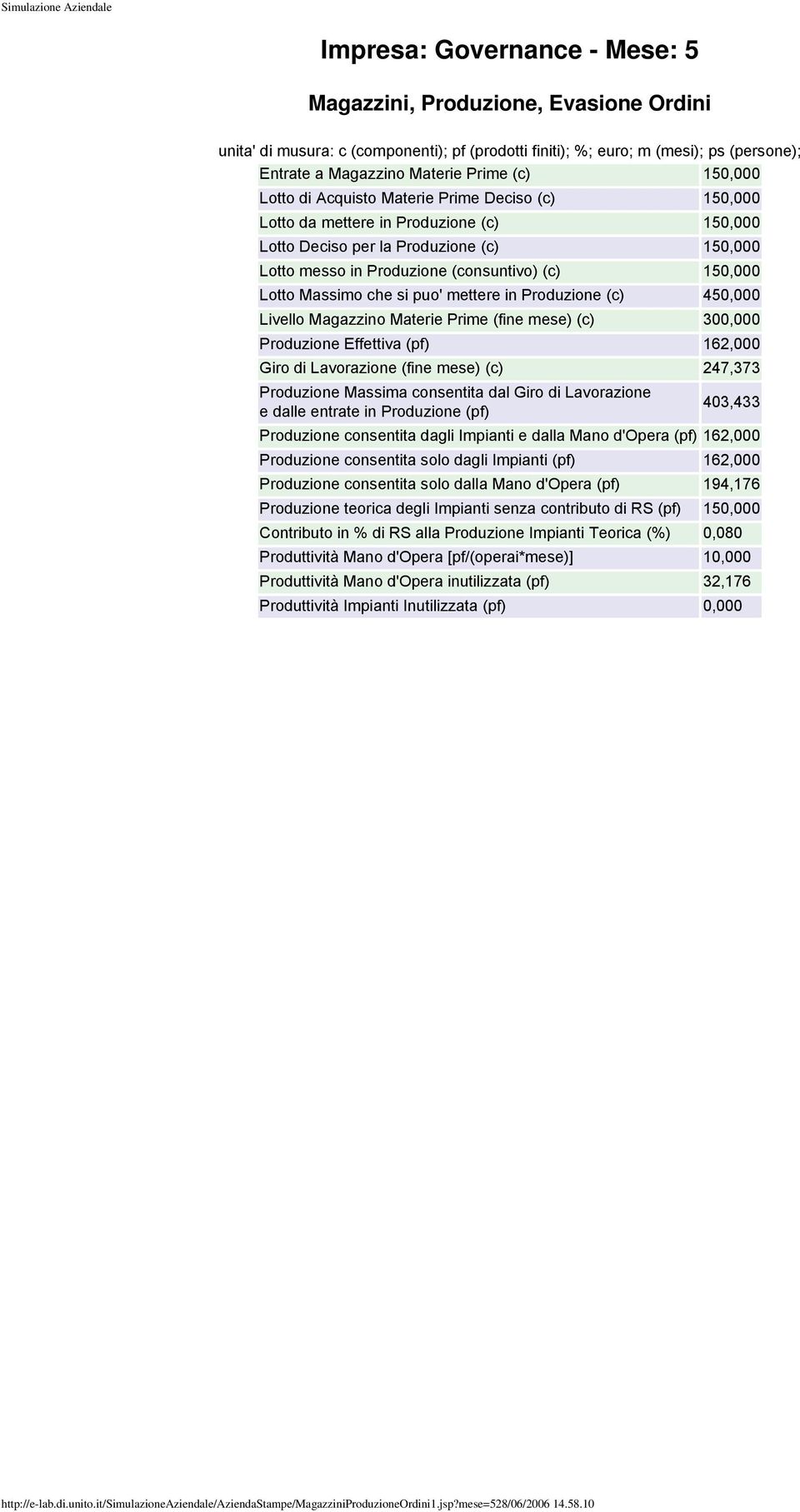 Produzione (c) 450,000 Livello Magazzino Materie Prime (fine mese) (c) 300,000 Produzione Effettiva (pf) 162,000 Giro di Lavorazione (fine mese) (c) 247,373 Produzione Massima consentita dal Giro di