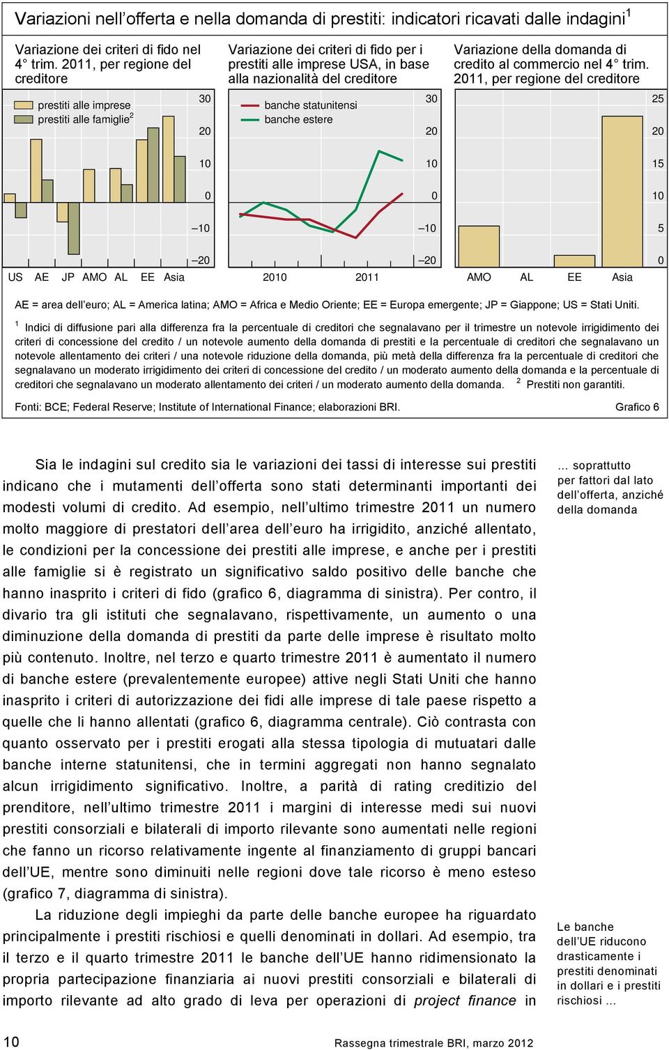 211, per regione del creditore prestiti alle imprese 3 banche statunitensi 3 25 prestiti alle famiglie 2 banche estere 2 2 2 1 1 15 1 1 1 5 2 2 US AE JP AMO AL EE Asia 21 211 AMO AL EE Asia AE = area