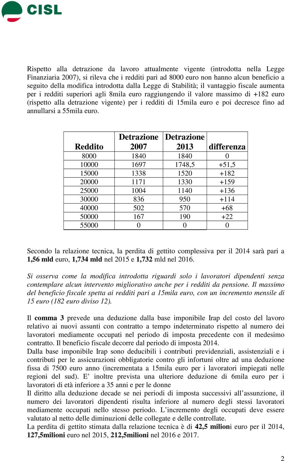 di 15mila euro e poi decresce fino ad annullarsi a 55mila euro.