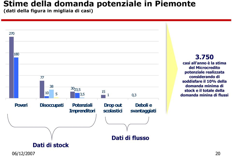 750 casi all anno è la stima del Microcredito potenziale realizzata considerando di soddisfare il 10%