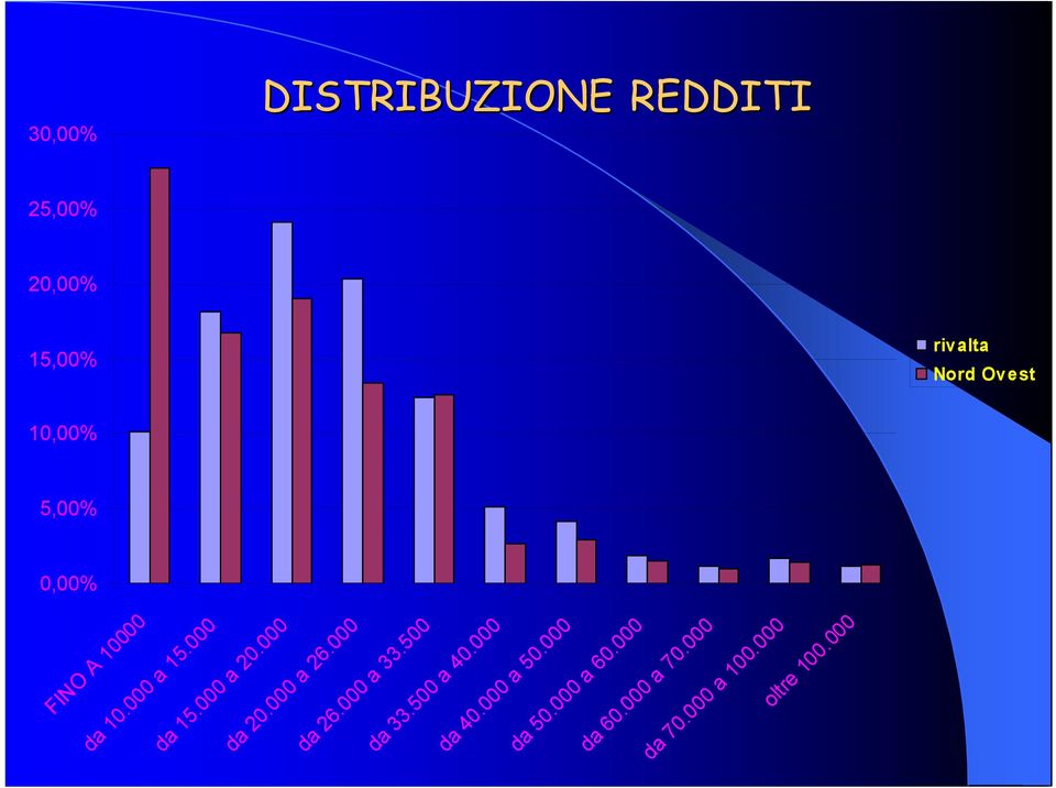 000 da 40.000 a 50.000 da 50.000 a 60.000 da 60.000 a 70.000 da 70.