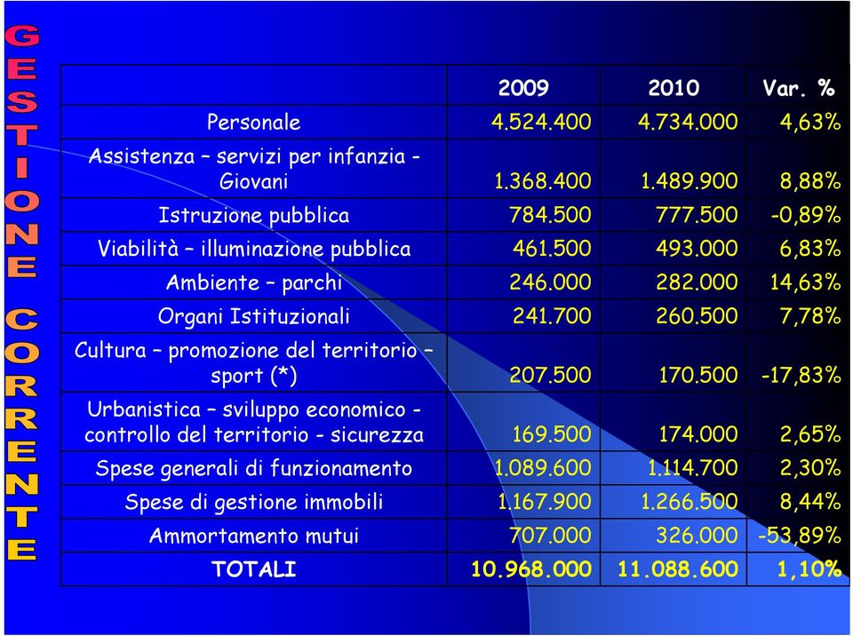 500 7,78% Cultura promozione del territorio sport (*) 207.500 170.500-17,83% Urbanistica sviluppo economico - controllo del territorio - sicurezza 169.500 174.