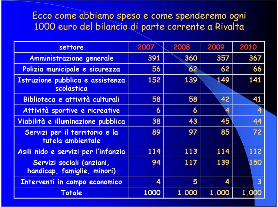 sportive e ricreative 6 6 4 4 Viabilità e illuminazione pubblica 38 43 45 44 Servizi per il territorio e la tutela ambientale 89 97 85 72 Asili nido e servizi per