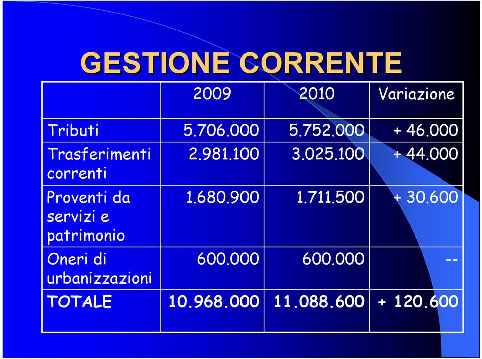 000 Proventi da servizi e patrimonio 1.680.900 1.711.500 + 30.