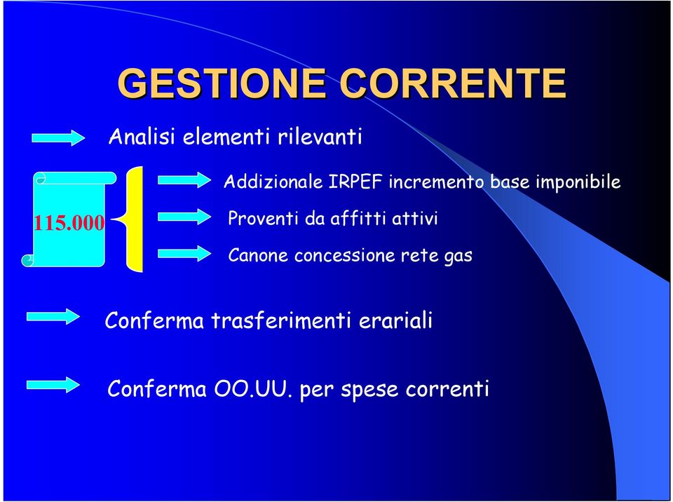 000 Proventi da affitti attivi Canone concessione rete