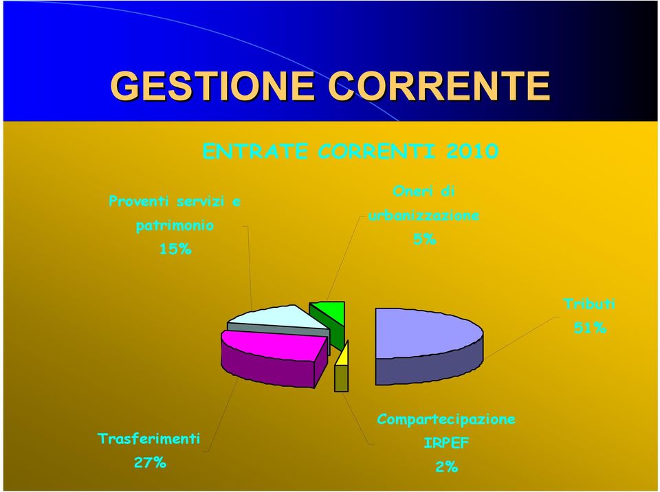 di urbanizzazione 5% Tributi 51%