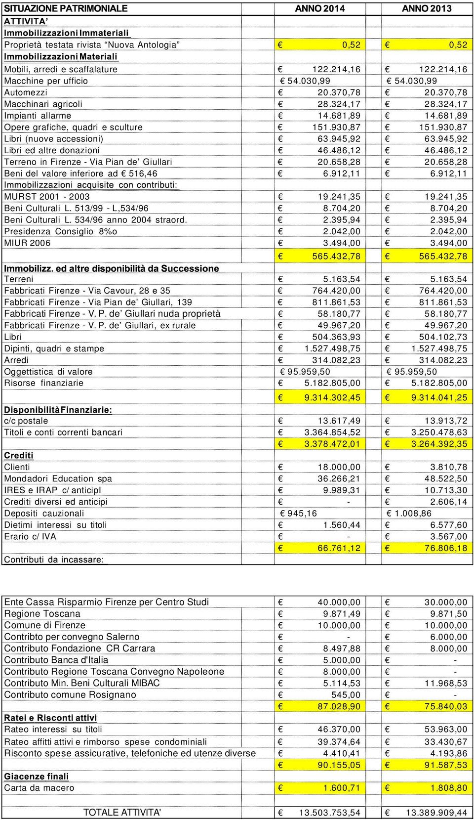 486,12 Terreno in Firenze - Via Pian de Giullari 20.658,28 20.658,28 Beni del valore inferiore ad 516,46 6.912,11 6.912,11 MURST 2001-2003 19.241,35 19.241,35 Beni Culturali L. 513/99 - L,534/96 8.