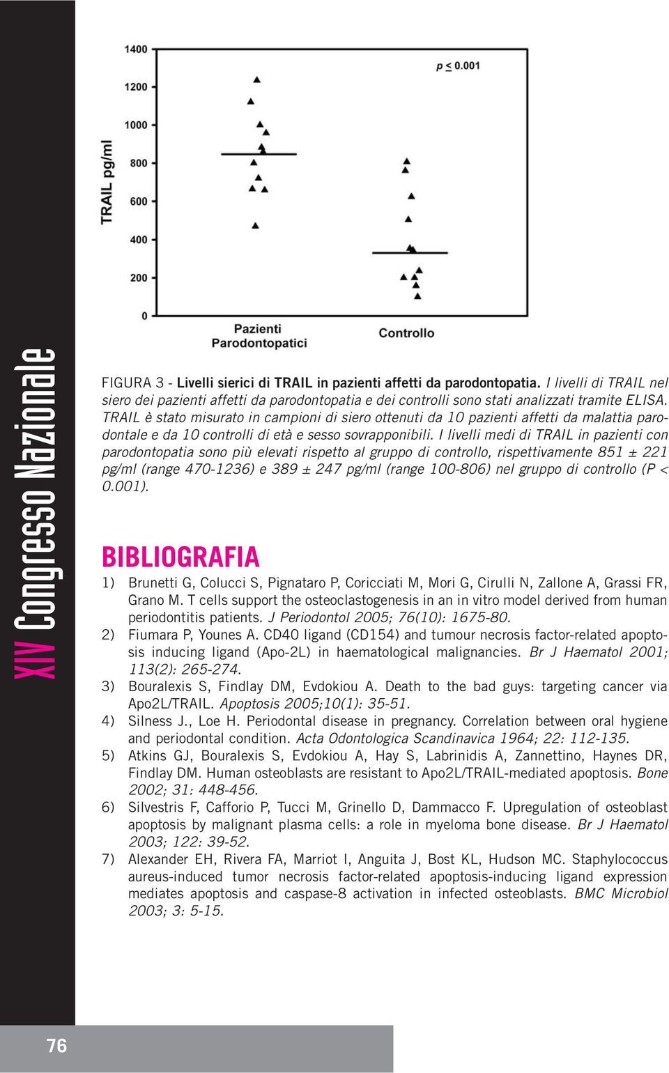 I livelli medi di TRAIL in pazienti con parodontopatia sono più elevati rispetto al gruppo di controllo, rispettivamente 851 ± 221 pg/ml (range 470-1236) e 389 ± 247 pg/ml (range 100-806) nel gruppo