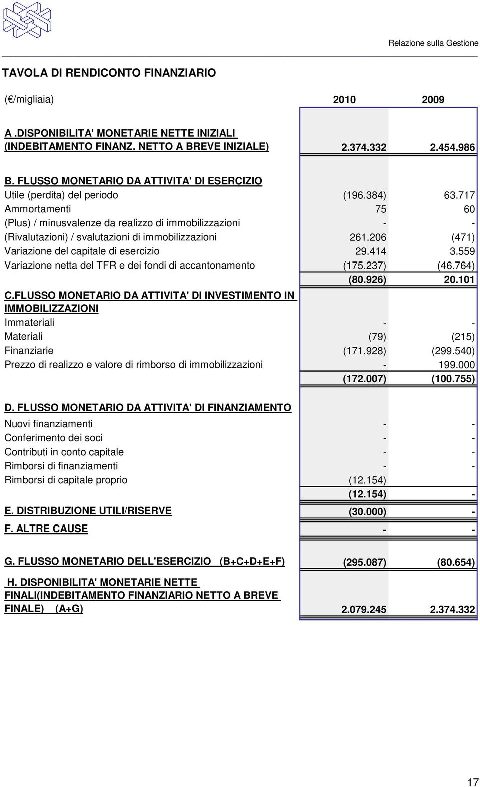 717 Ammortamenti 75 60 (Plus) / minusvalenze da realizzo di immobilizzazioni - - (Rivalutazioni) / svalutazioni di immobilizzazioni 261.206 (471) Variazione del capitale di esercizio 29.414 3.