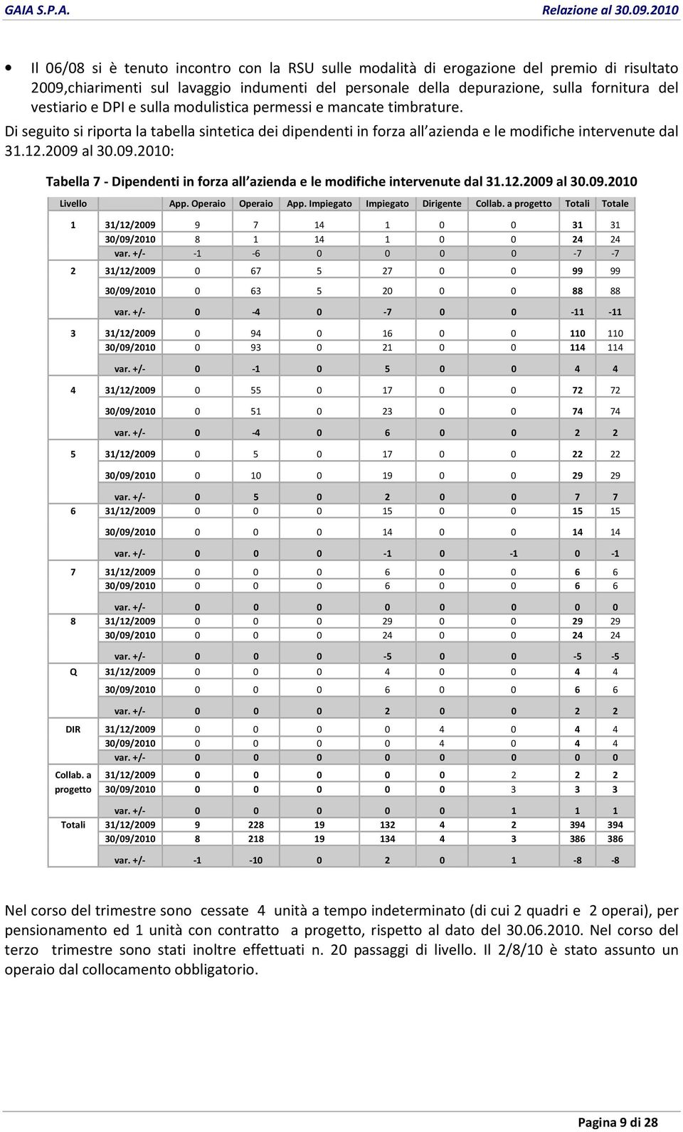 al 30.09.2010: Tabella 7 - Dipendenti in forza all azienda e le modifiche intervenute dal 31.12.2009 al 30.09.2010 Livello App. Operaio Operaio App. Impiegato Impiegato Dirigente Collab.