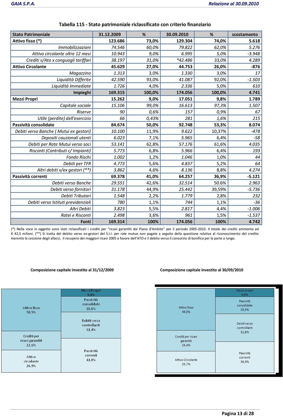 289 Attivo Circolante 45.629 27,0% 44.753 26,0% -876 Magazzino 1.313 3,0% 1.330 3,0% 17 Liquidità Differite 42.590 93,0% 41.087 92,0% -1.503 Liquidità Immediate 1.726 4,0% 2.336 5,0% 610 Impieghi 169.