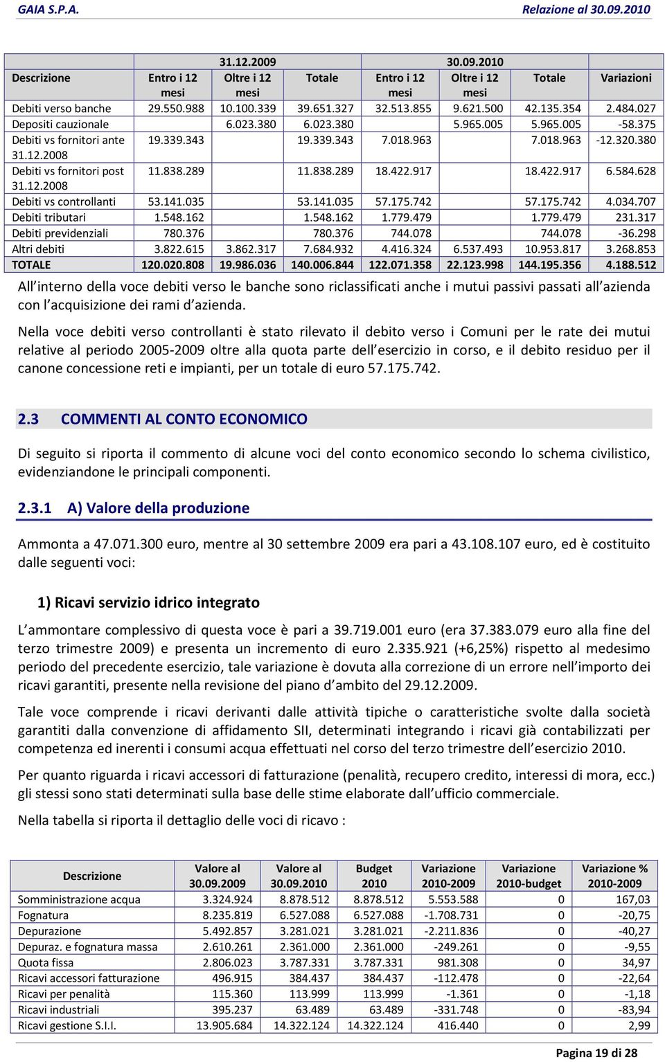 838.289 11.838.289 18.422.917 18.422.917 6.584.628 31.12.2008 Debiti vs controllanti 53.141.035 53.141.035 57.175.742 57.175.742 4.034.707 Debiti tributari 1.548.162 1.548.162 1.779.479 1.779.479 231.