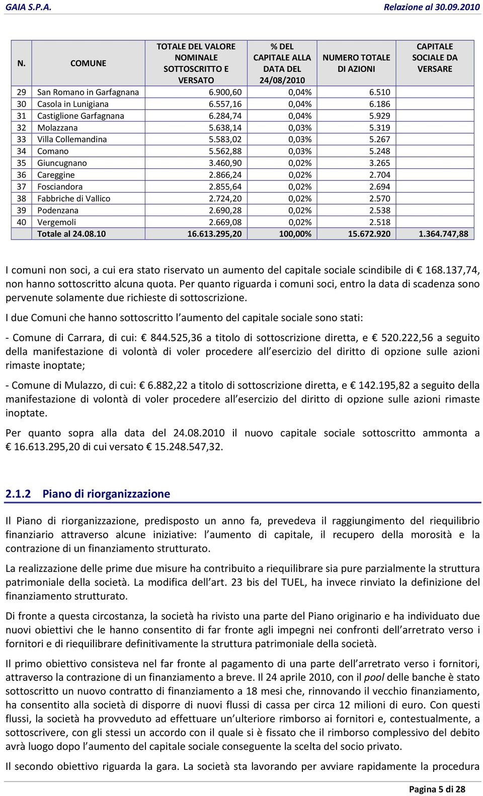 248 35 Giuncugnano 3.460,90 0,02% 3.265 36 Careggine 2.866,24 0,02% 2.704 37 Fosciandora 2.855,64 0,02% 2.694 38 Fabbriche di Vallico 2.724,20 0,02% 2.570 39 Podenzana 2.690,28 0,02% 2.