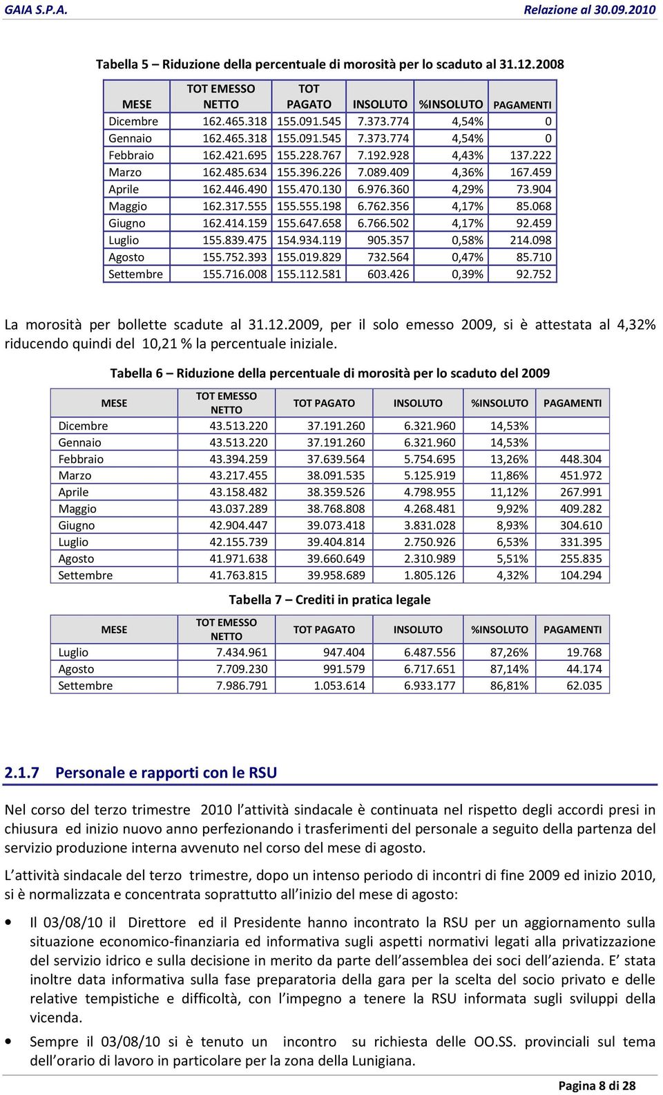 130 6.976.360 4,29% 73.904 Maggio 162.317.555 155.555.198 6.762.356 4,17% 85.068 Giugno 162.414.159 155.647.658 6.766.502 4,17% 92.459 Luglio 155.839.475 154.934.119 905.357 0,58% 214.098 Agosto 155.