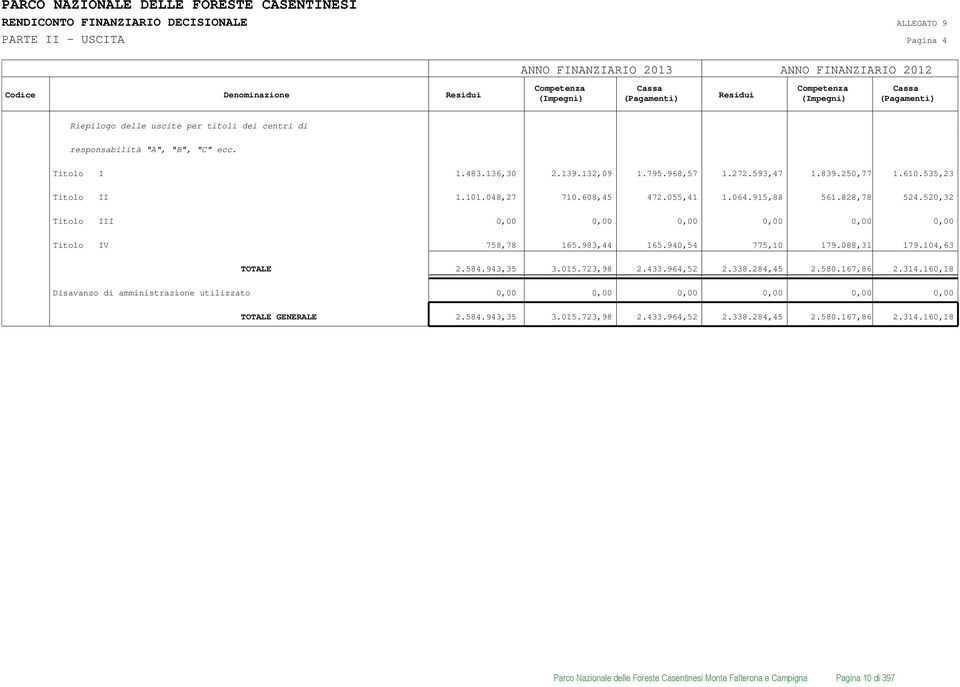 610.535,23 Titolo II 1.101.048,27 710.608,45 472.055,41 1.064.915,88 561.828,78 524.520,32 Titolo III 0,00 0,00 0,00 0,00 0,00 0,00 Titolo IV 758,78 165.983,44 165.940,54 775,10 179.088,31 179.