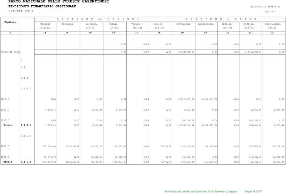 Residui (9+15) 2 13 14 15 16 17 18 19 20 21 22 23 0,00 0,00 0,00 0,00 0,00 0,00 0,00 Fondo di cassa 0,00 0,00 0,00 2.634.849,37 0,00 0,00 2.634.849,37 0,00 1 1.1 1.1.2 1.1.2.1 3010.