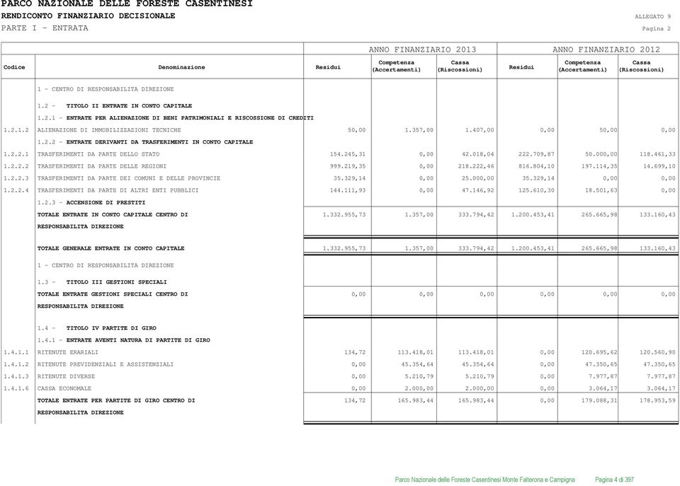 2.1.2 ALIENAZIONE DI IMMOBILIZZAZIONI TECNICHE 50,00 1.357,00 1.407,00 0,00 50,00 0,00 1.2.2 - ENTRATE DERIVANTI DA TRASFERIMENTI IN CONTO CAPITALE 1.2.2.1 TRASFERIMENTI DA PARTE DELLO STATO 154.