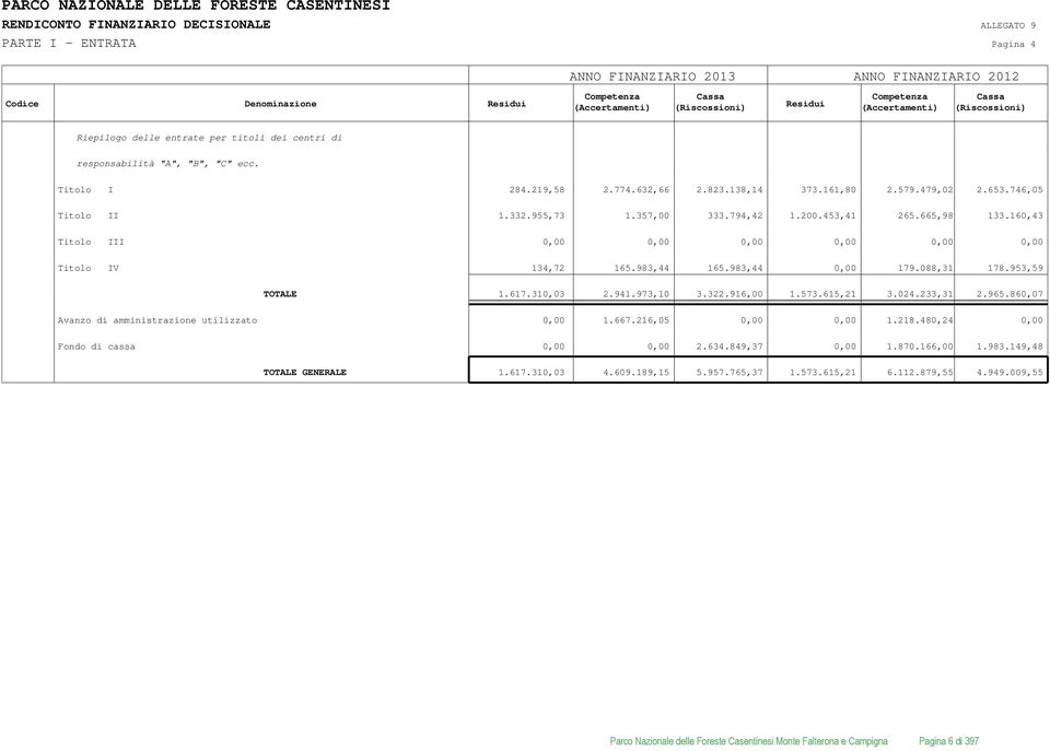 479,02 2.653.746,05 Titolo II 1.332.955,73 1.357,00 333.794,42 1.200.453,41 265.665,98 133.160,43 Titolo III 0,00 0,00 0,00 0,00 0,00 0,00 Titolo IV 134,72 165.983,44 165.983,44 0,00 179.088,31 178.