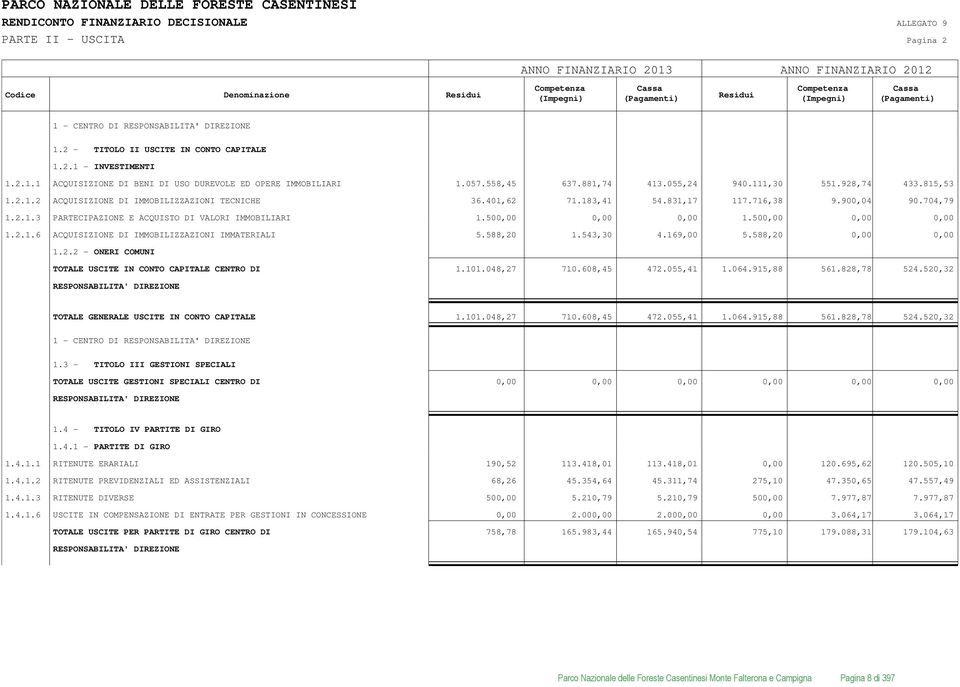 057.558,45 637.881,74 413.055,24 940.111,30 551.928,74 433.815,53 1.2.1.2 ACQUISIZIONE DI IMMOBILIZZAZIONI TECNICHE 36.401,62 71.183,41 54.831,17 117.716,38 9.900,04 90.704,79 1.2.1.3 PARTECIPAZIONE E ACQUISTO DI VALORI IMMOBILIARI 1.