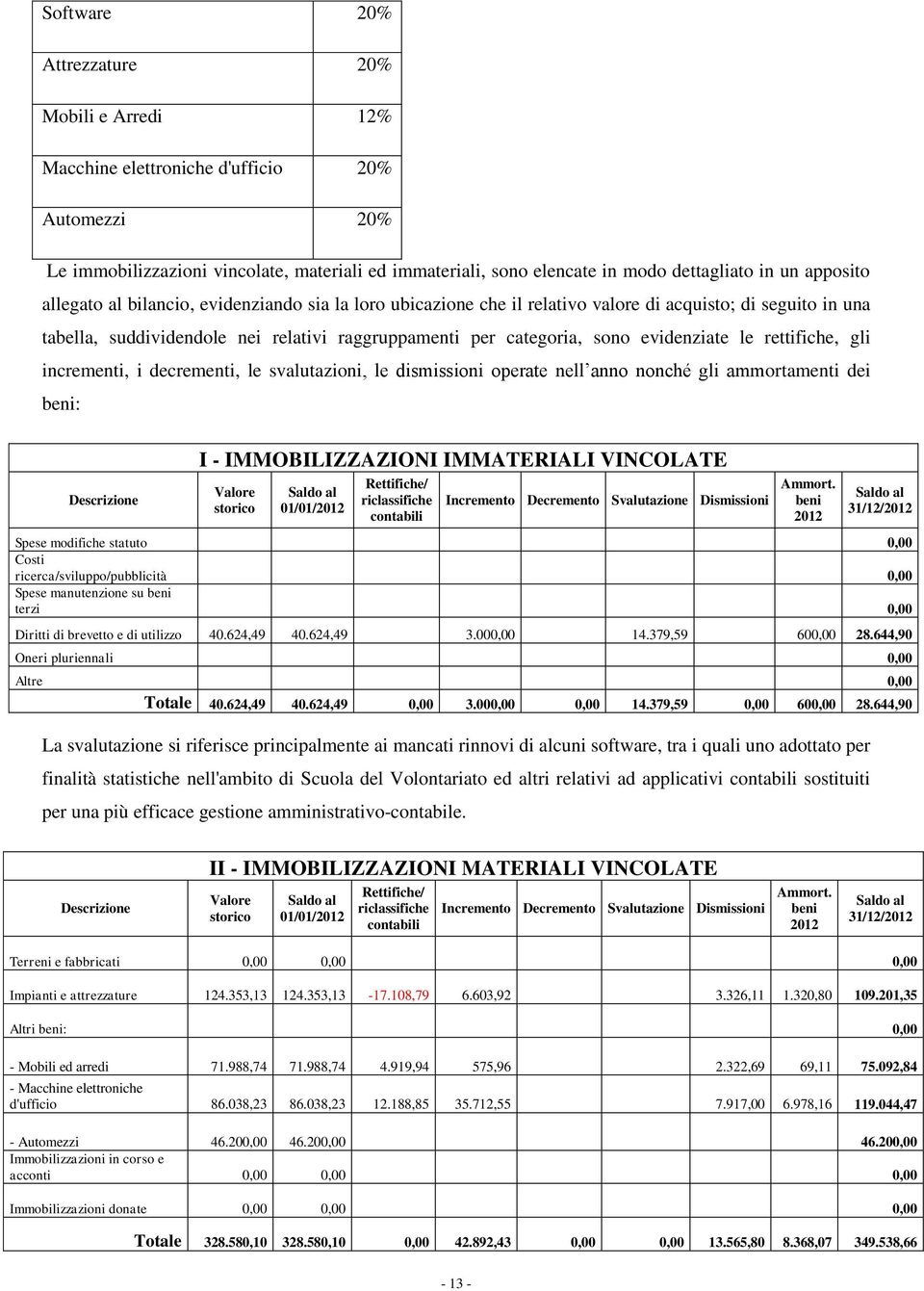 evidenziate le rettifiche, gli incrementi, i decrementi, le svalutazioni, le dismissioni operate nell anno nonché gli ammortamenti dei beni: I - IMMOBILIZZAZIONI IMMATERIALI VINCOLATE Descrizione