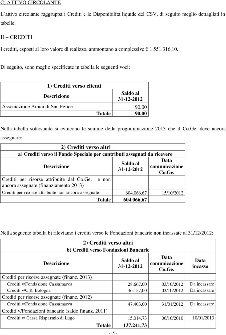 Di seguito, sono meglio specificate in tabella le seguenti voci: 1) Crediti verso clienti Descrizione Saldo al 31-12-2012 Associazione Amici di San Felice 90,00 Totale 90,00 Nella tabella sottostante