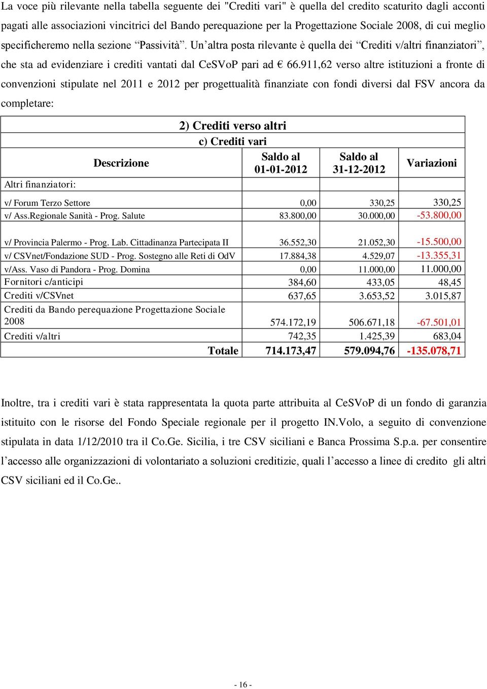 911,62 verso altre istituzioni a fronte di convenzioni stipulate nel 2011 e 2012 per progettualità finanziate con fondi diversi dal FSV ancora da completare: Altri finanziatori: Descrizione 2)