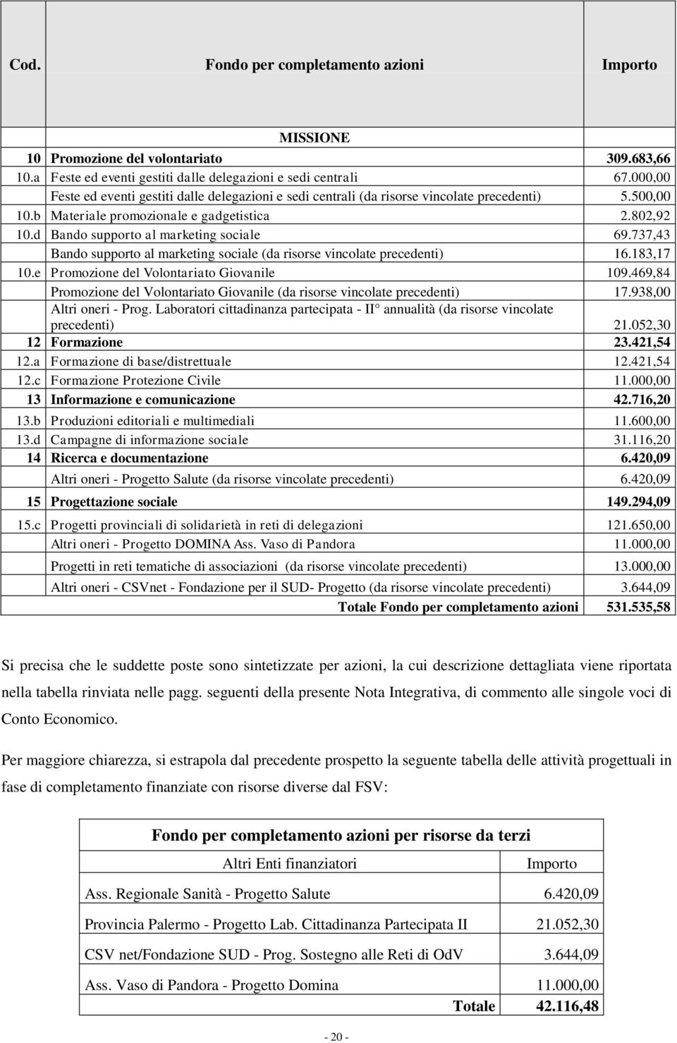 d Bando supporto al marketing sociale 69.737,43 Bando supporto al marketing sociale (da risorse vincolate precedenti) 16.183,17 10.e Promozione del Volontariato Giovanile 109.