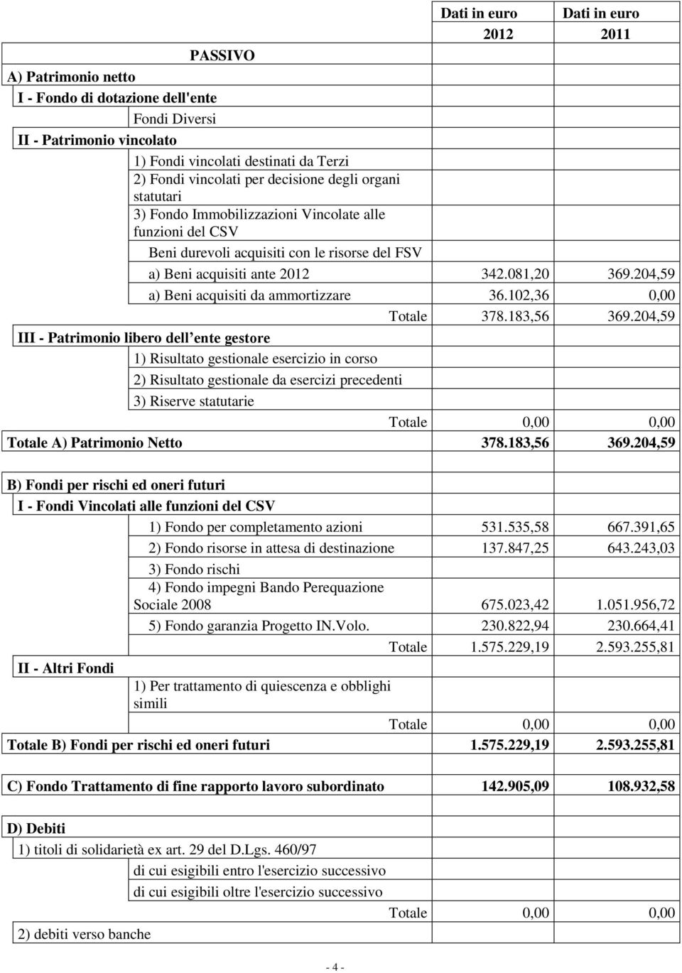 204,59 a) Beni acquisiti da ammortizzare 36.102,36 0,00 Totale 378.183,56 369.