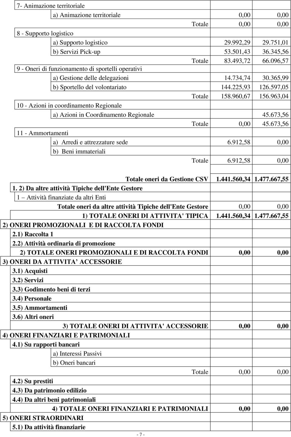 963,04 10 - Azioni in coordinamento Regionale a) Azioni in Coordinamento Regionale 45.673,56 Totale 0,00 45.673,56 11 - Ammortamenti a) Arredi e attrezzature sede 6.