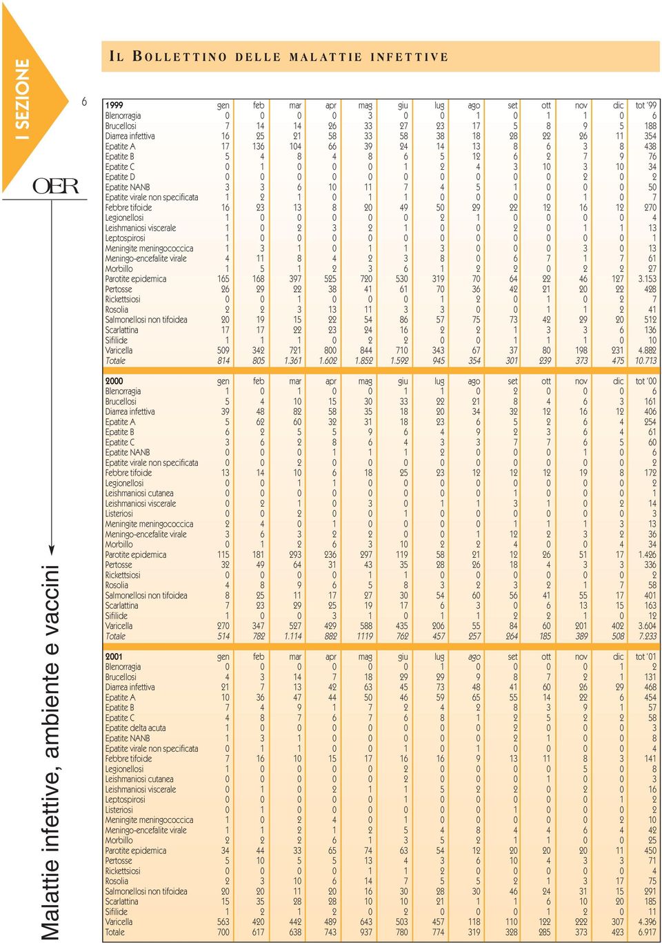 0 0 0 0 0 0 0 2 0 2 Epatite NANB 3 3 6 10 11 7 4 5 1 0 0 0 50 Epatite virale non specificata 1 2 1 0 1 1 0 0 0 0 1 0 7 Febbre tifoide 16 23 13 8 20 49 50 29 22 12 16 12 270 Legionellosi 1 0 0 0 0 0 2