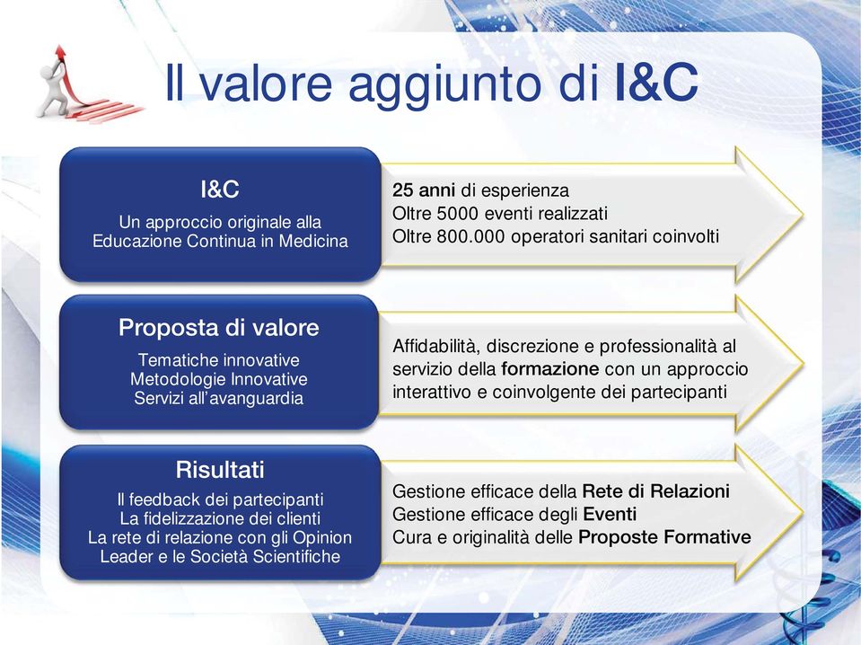 al servizio della formazione con un approccio interattivo e coinvolgente dei partecipanti Risultati Il feedback dei partecipanti La fidelizzazione dei clienti La