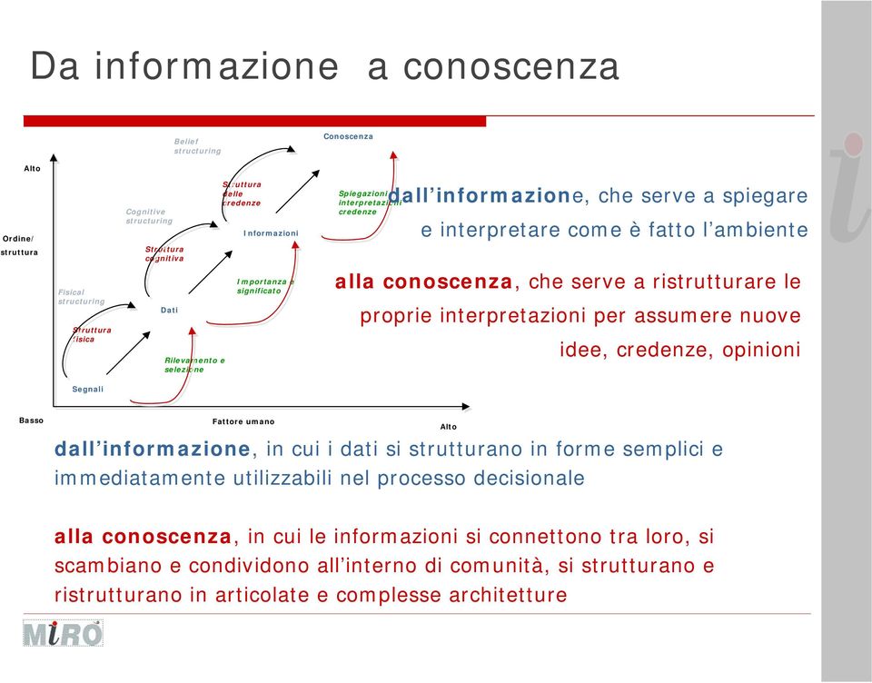 ristrutturare le proprie interpretazioni per assumere nuove idee, credenze, opinioni Segnali Basso Fattore umano Alto dall informazione, in cui i dati si strutturano in forme semplici e